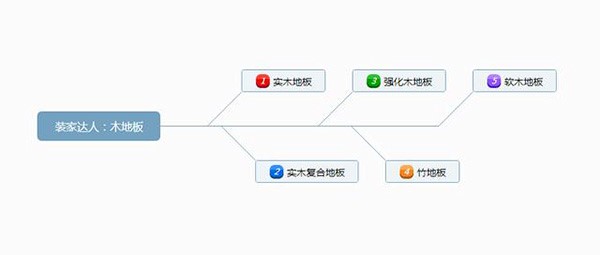 成品木地板怎么安裝？木地板如何保養